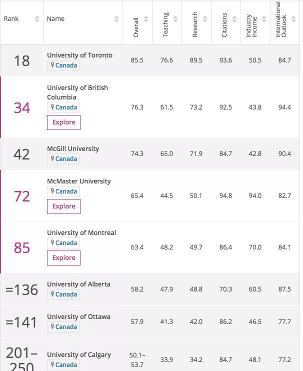 2020泰晤士世界大学排名！加拿大这所大学上升几十名！