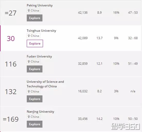 2018年泰晤士世界大学排名出炉！