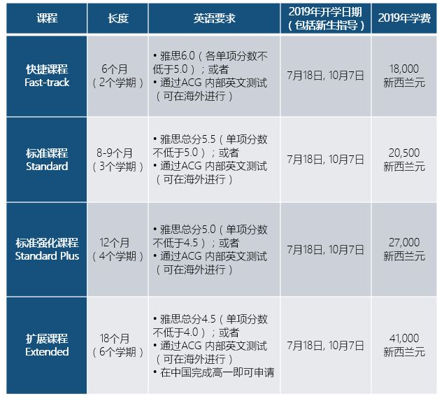 留学新西兰：奥克兰理工大学预科课程介绍