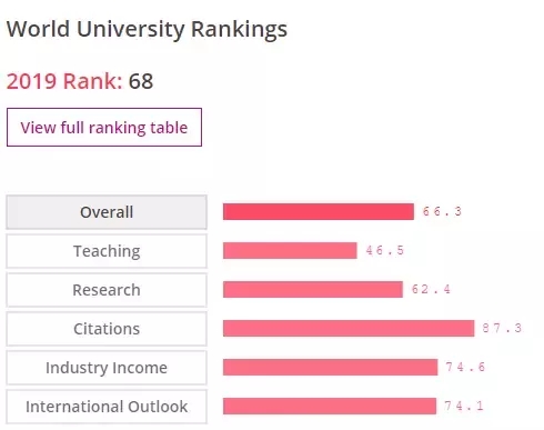 2019泰晤士世界名校排名 | 荷兰12所大学挺进世界Top200