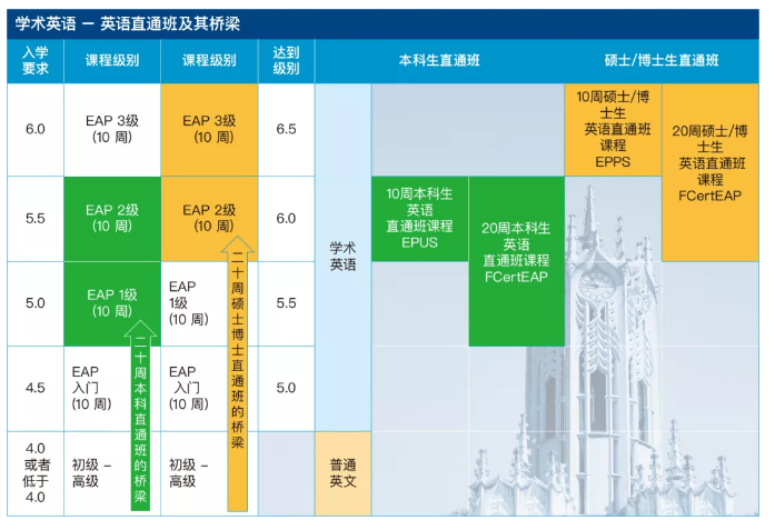 英语语言成绩没有达到奥克兰大学本科或硕士录取要求怎么办呢？