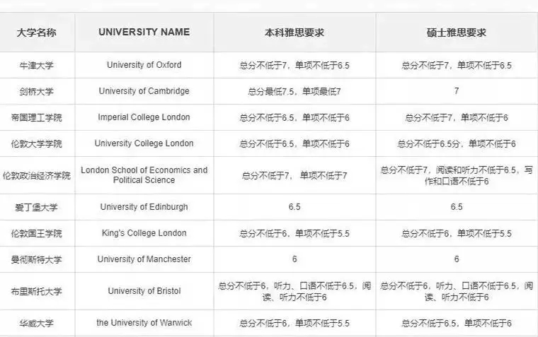 2020年全球留学政策大洗牌？看看英国有哪些改变......