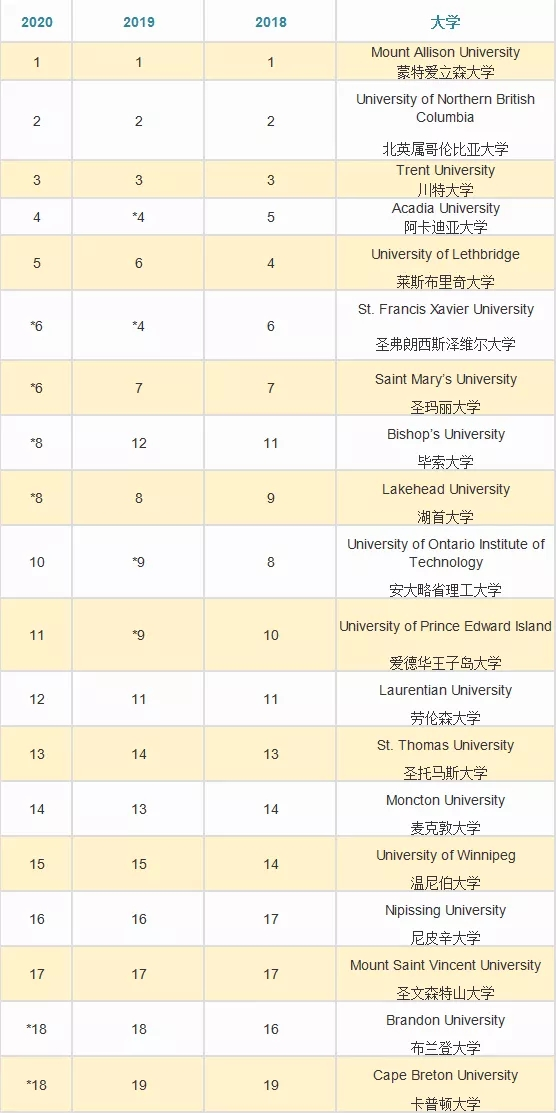 2020年麦克林加拿大大学排名出炉，榜单第一还是她！