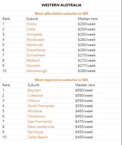 澳洲租房到底哪里最便宜？留学党表示真的快住不起了......