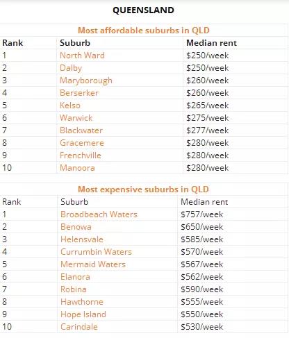 澳洲租房到底哪里最便宜？留学党表示真的快住不起了......