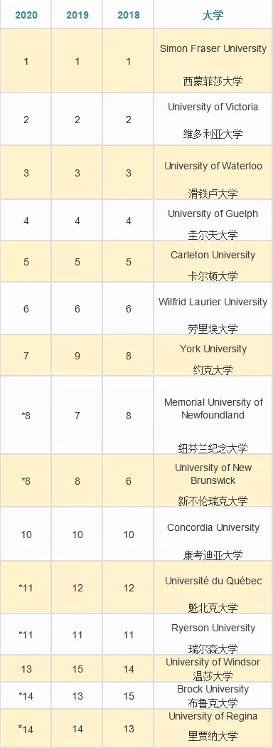 2020年麦克林加拿大大学排名出炉，榜单第一还是她！