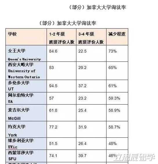 关于加拿大大学淘汰率就看这篇！