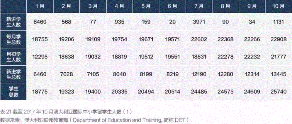 为何澳洲留学日益走向低龄化？中国中小留学生占国际留学生的51%