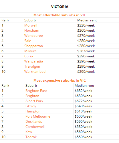 澳洲租房到底哪里最便宜？留学党表示真的快住不起了......