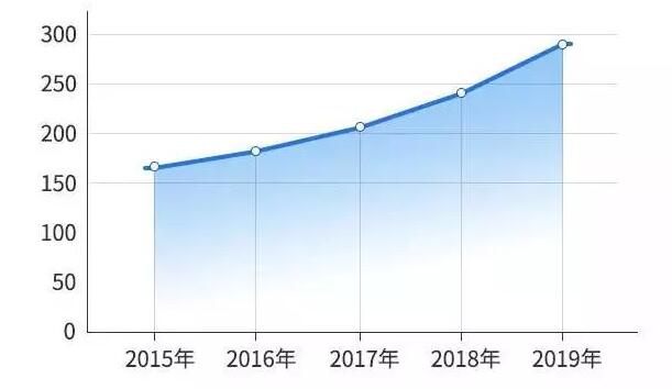 2020年考研人数将达300W！竞争激烈，去澳洲读研可好？