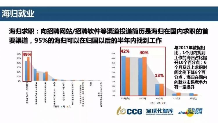 揭秘！国内海归超95%就业率，回国最好就业专业有哪些？