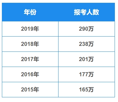 2020年考研人数破300万，你做好出出国留学准备了吗？