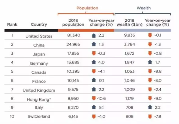 加拿大富豪人数是中国多少倍？你知道吗？