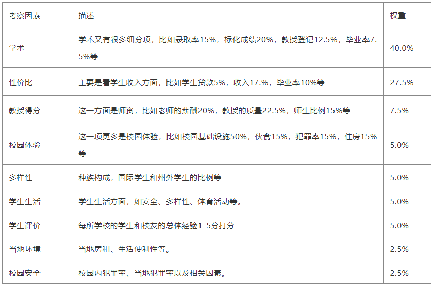 Niche发布2020年美国大学排名，附TOP100榜单及SAT成绩