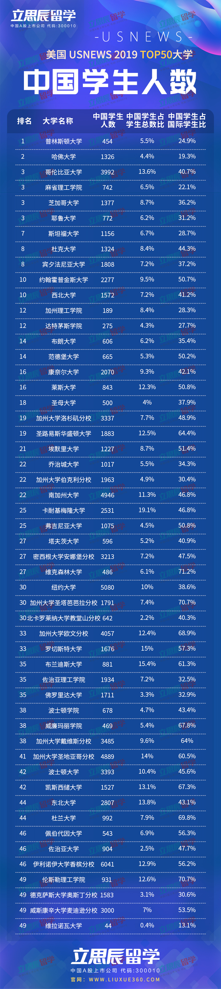 美国前50名校很快要被国人占领啦！你心仪的大学有多少同党！