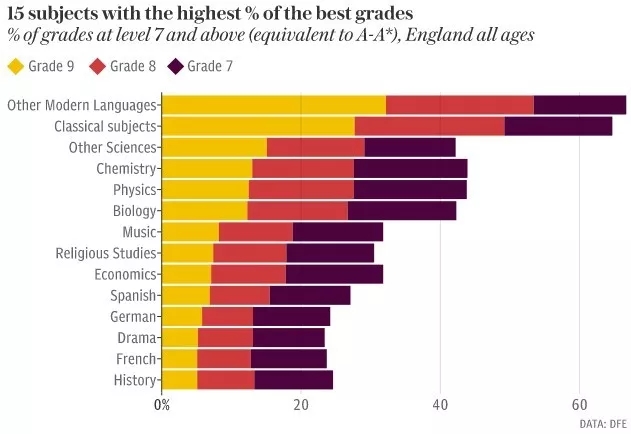 英国“中考”GCSE成绩公布！考试成绩最好的学校都有谁