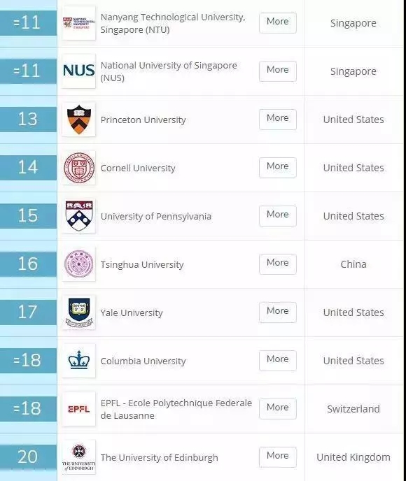 澳门大学再次跳跃，冲进新加坡南洋理工大学