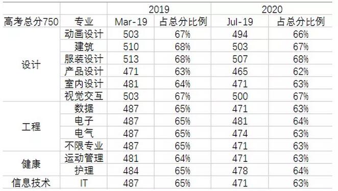 一大波好消息！澳洲新南IT降分、UTS免申请费、还有全额奖学金！