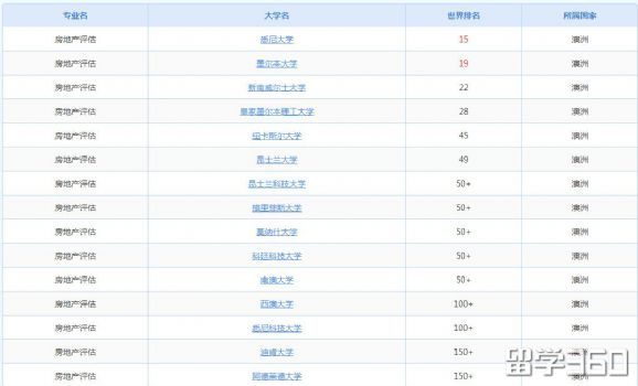 澳大利亚房地产专业排名