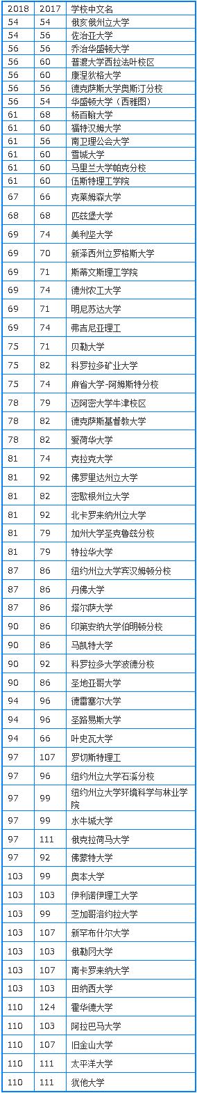 usnews2018美国大学排名