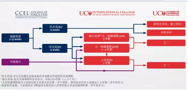 新西兰坎特伯雷大学2018年高考录取分数线揭晓！