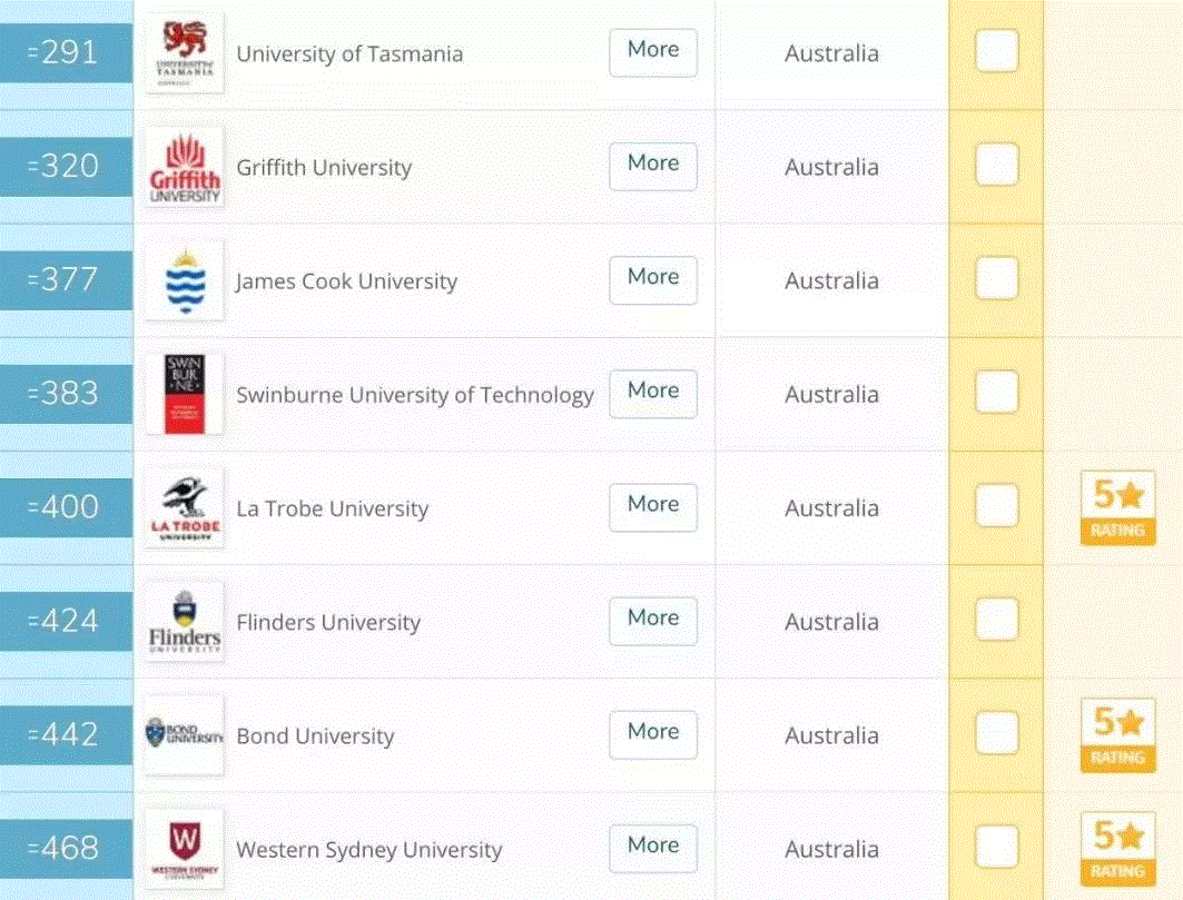 澳洲教育实力大增！2020QS世界大学排名，澳洲排名集体提升！