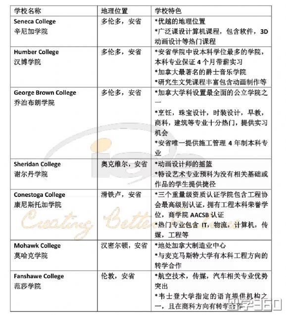 高考后留学加拿大，赶上的都是人生赢家！