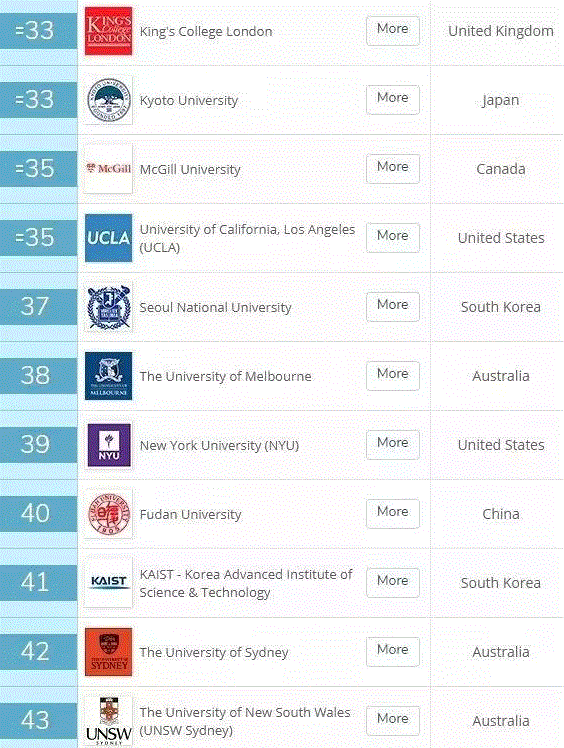 澳洲教育实力大增！2020QS世界大学排名，澳洲排名集体提升！