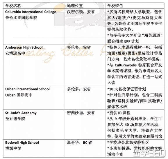 高考后留学加拿大，赶上的都是人生赢家！