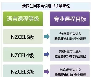 不用考雅思也可以轻松上奥大，奥大承认NZCEL Level 4 与 Level 5