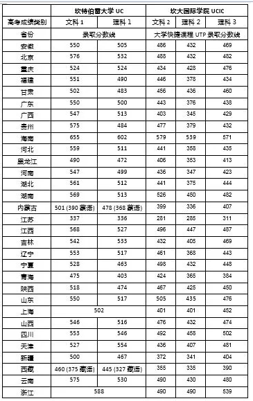 新西兰坎特伯雷大学2018年高考录取分数线揭晓！