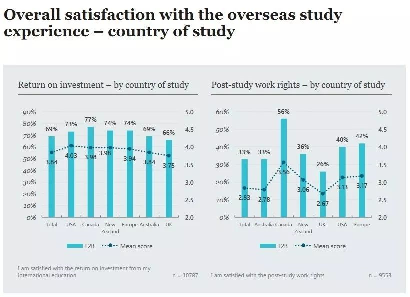 加拿大留学市场黄金时代来临？赶超美国了吗？
