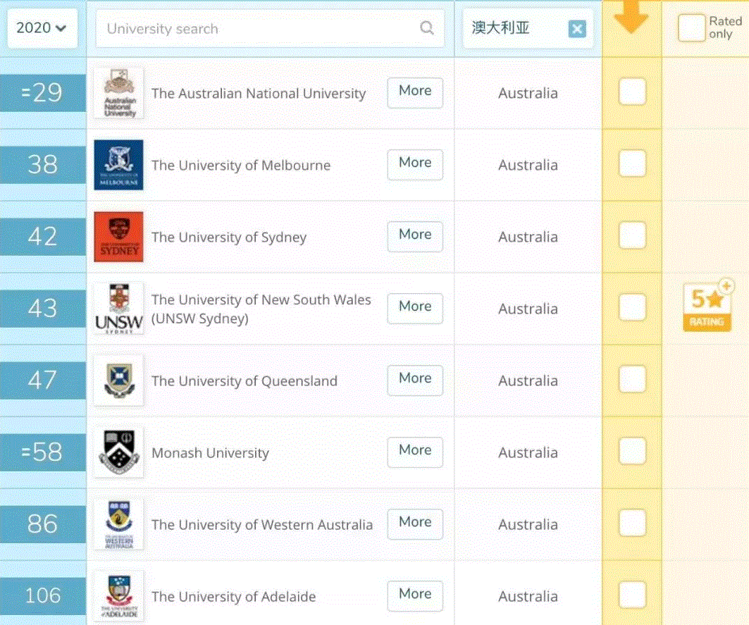 澳洲教育实力大增！2020QS世界大学排名，澳洲排名集体提升！