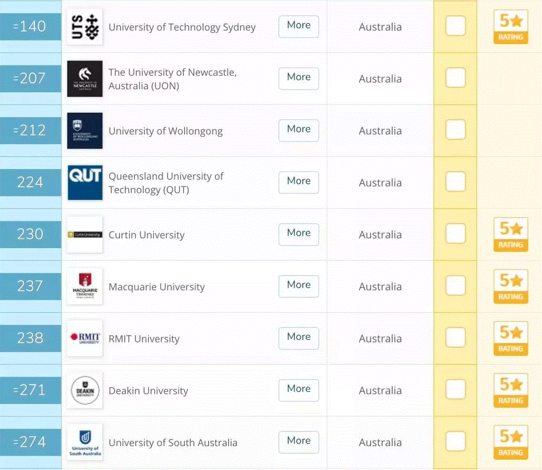 澳洲教育实力大增！2020QS世界大学排名，澳洲排名集体提升！