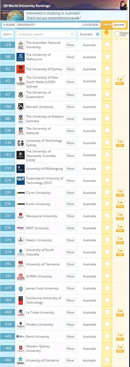 2020年QS世界大学排名发布！悉大、UNSW进入世界前45名！澳洲大学整体排名上升！