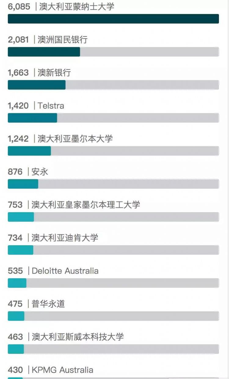 那些墨尔本的毕业生都去了哪？多数学生真的圆梦四大！华为、阿里，走完留学的路后或也不再遥不可及？