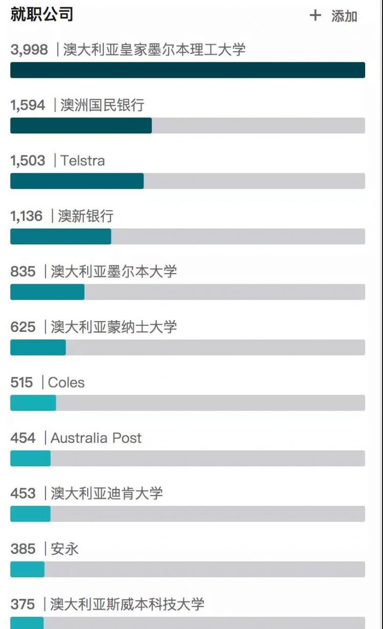 那些墨尔本的毕业生都去了哪？多数学生真的圆梦四大！华为、阿里，走完留学的路后或也不再遥不可及？