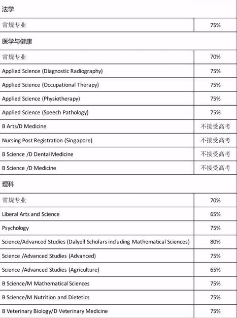 高考生看过来！高考失利后怎么进入世界排名前100的名校？