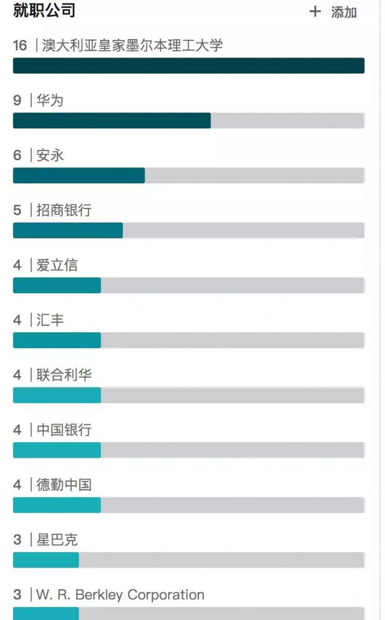 那些墨尔本的毕业生都去了哪？多数学生真的圆梦四大！华为、阿里，走完留学的路后或也不再遥不可及？