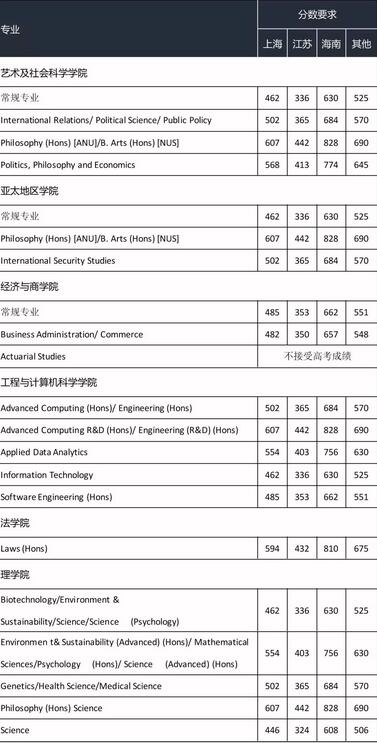 高考生看过来！高考失利后怎么进入世界排名前100的名校？