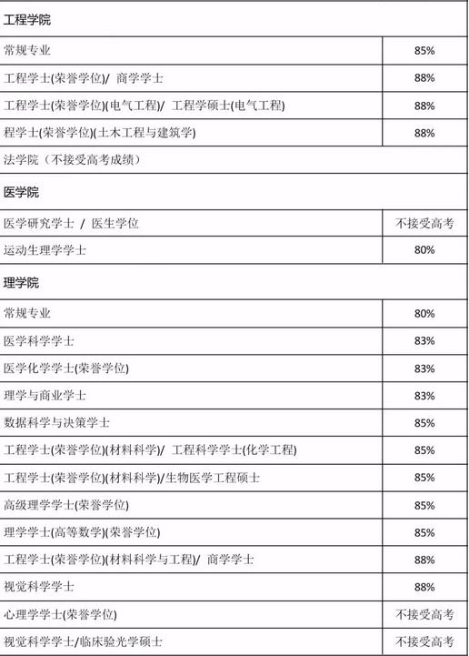 高考生看过来！高考失利后怎么进入世界排名前100的名校？