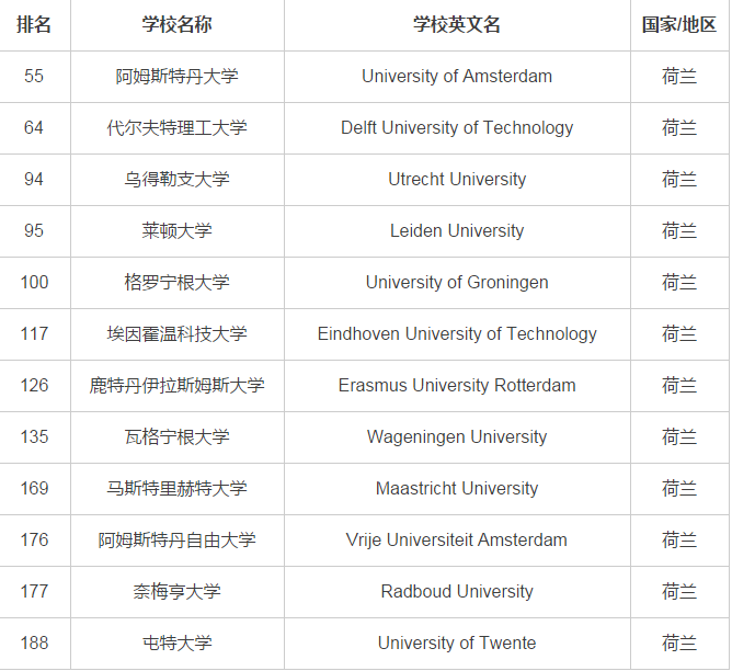 荷兰留学不止有高质量的教育，还有完善的生活保障