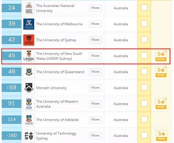 这所澳洲大学在澳洲火的一塌糊涂，在国内存在感太低了！
