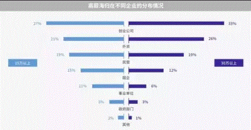 还在质疑留学生的就业竞争力？别怀疑了，看看这个最新权威教育报告再说吧