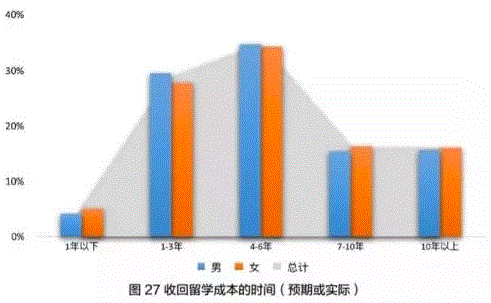 还在质疑留学生的就业竞争力？别怀疑了，看看这个最新权威教育报告再说吧
