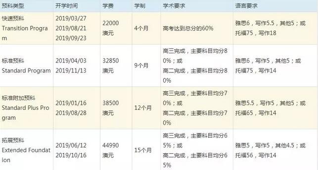 优秀！想读名校？你千万别忽视澳大利亚预科这条捷径！