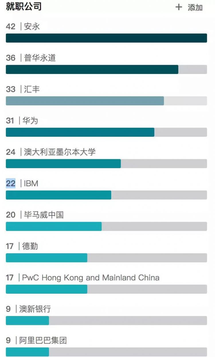 那些墨尔本的毕业生都去了哪？多数学生真的圆梦四大！华为、阿里，走完留学的路后或也不再遥不可及？