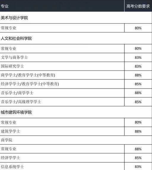 高考生看过来！高考失利后怎么进入世界排名前100的名校？