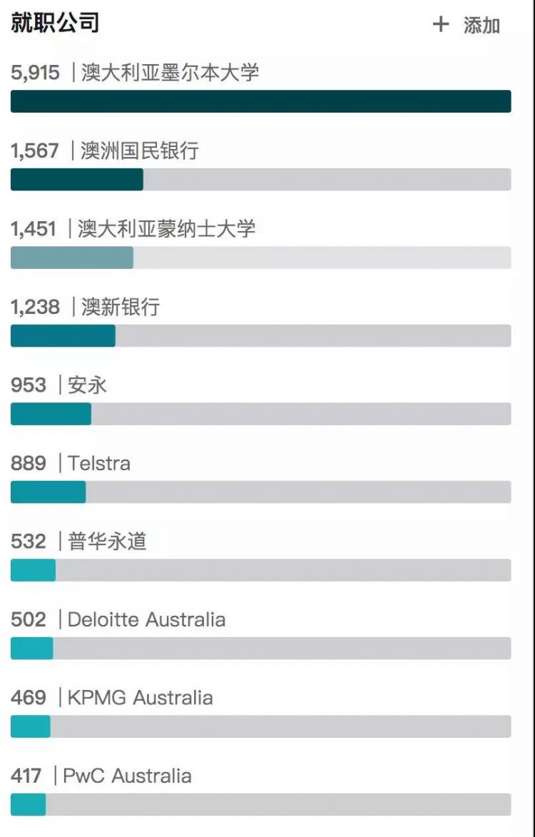 那些墨尔本的毕业生都去了哪？多数学生真的圆梦四大！华为、阿里，走完留学的路后或也不再遥不可及？