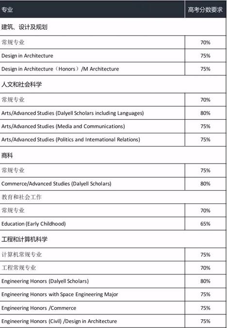 高考生看过来！高考失利后怎么进入世界排名前100的名校？